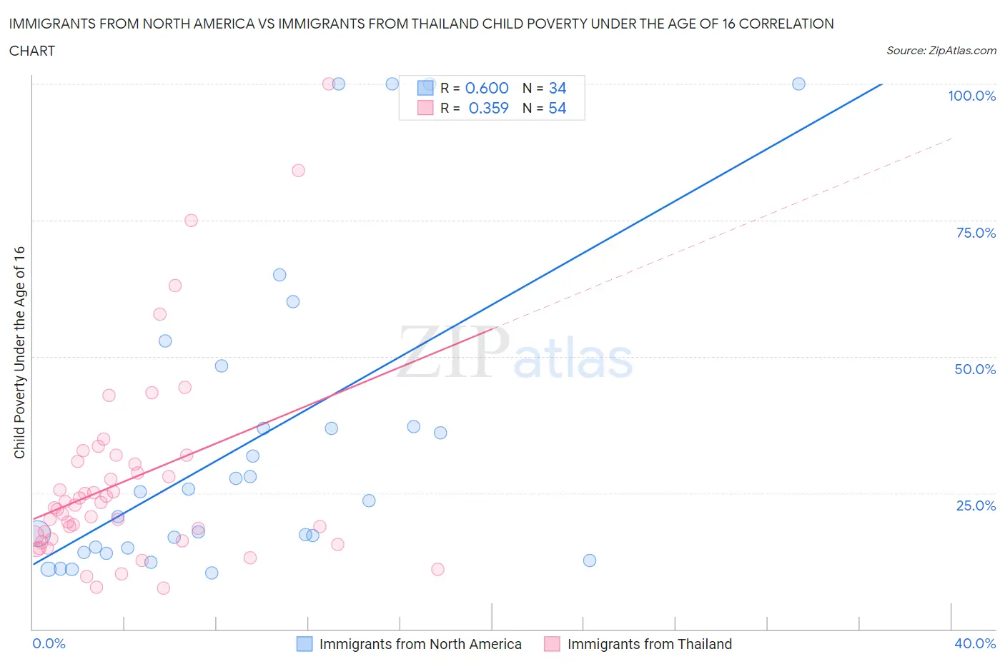 Immigrants from North America vs Immigrants from Thailand Child Poverty Under the Age of 16