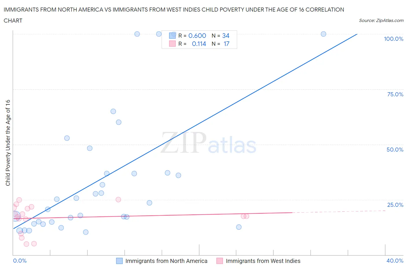 Immigrants from North America vs Immigrants from West Indies Child Poverty Under the Age of 16