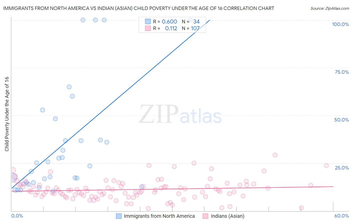 Immigrants from North America vs Indian (Asian) Child Poverty Under the Age of 16