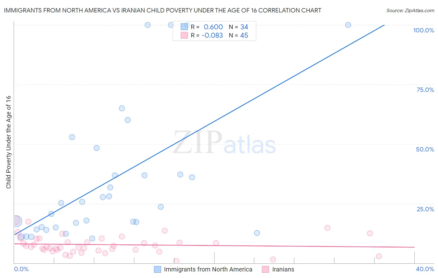 Immigrants from North America vs Iranian Child Poverty Under the Age of 16