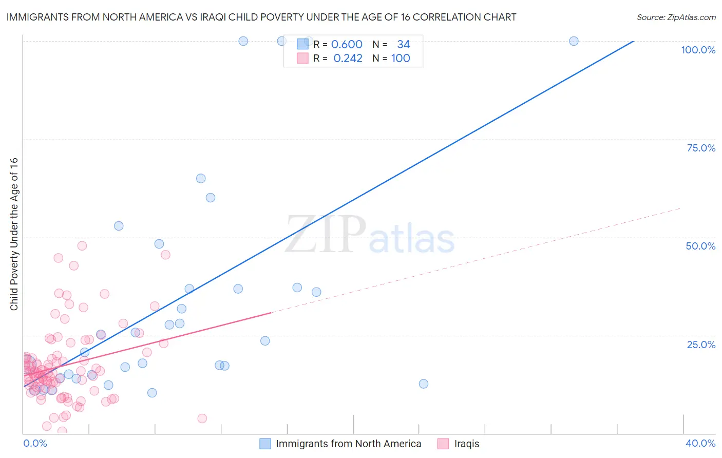 Immigrants from North America vs Iraqi Child Poverty Under the Age of 16