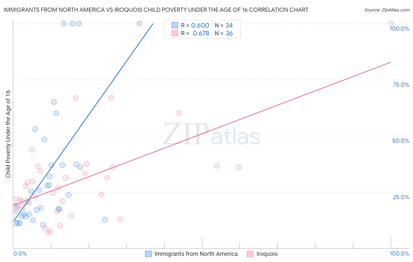 Immigrants from North America vs Iroquois Child Poverty Under the Age of 16