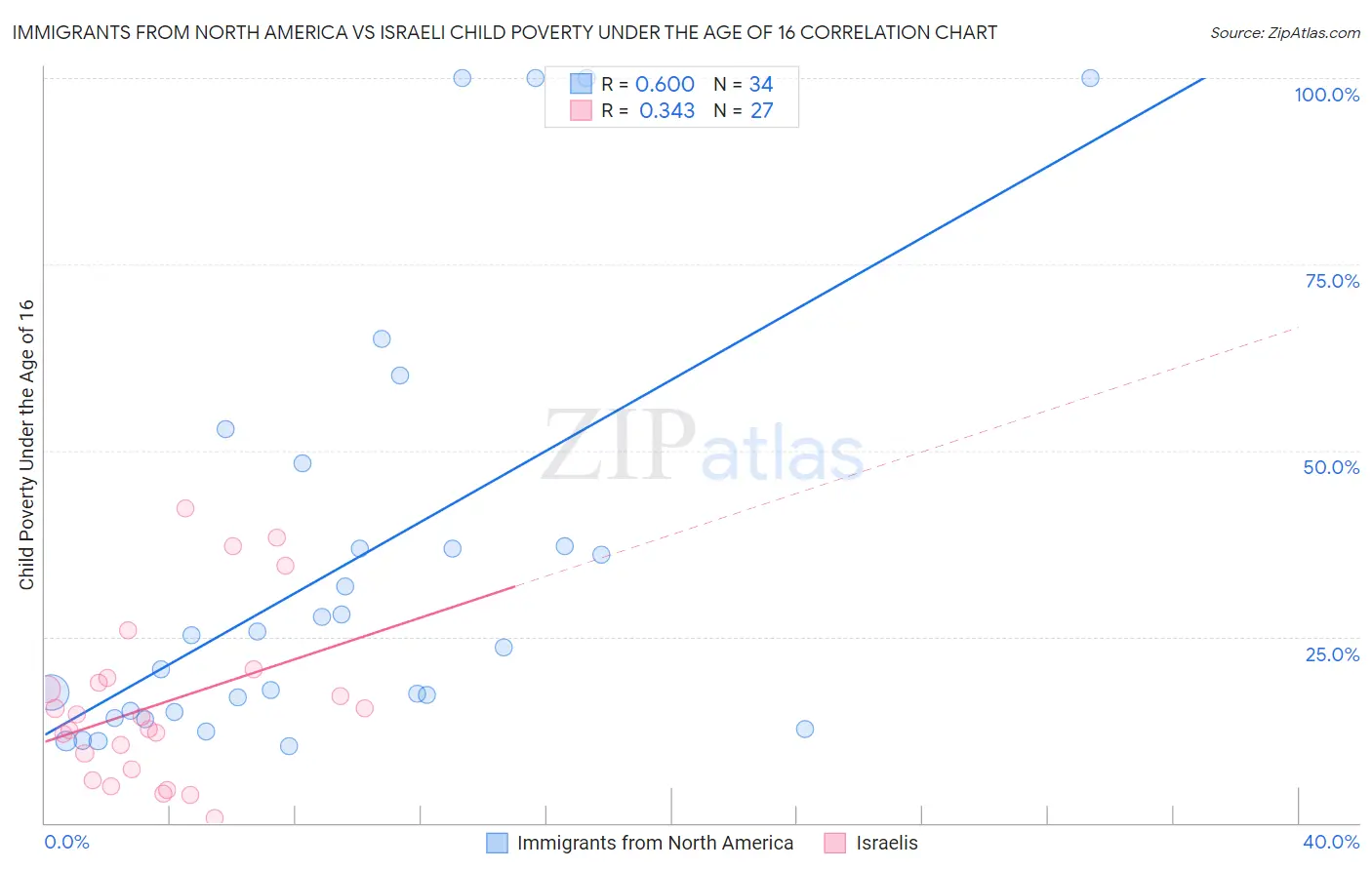 Immigrants from North America vs Israeli Child Poverty Under the Age of 16
