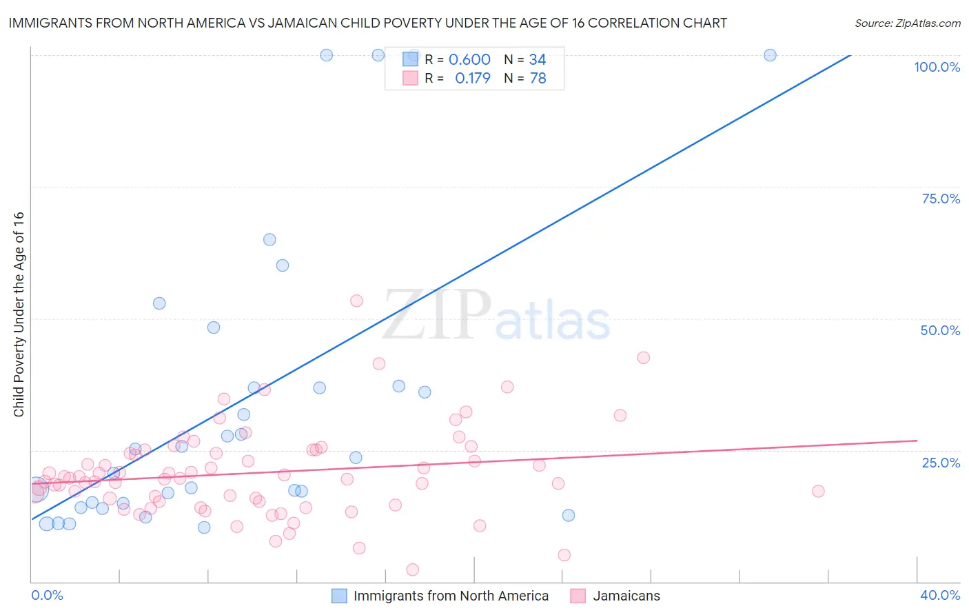 Immigrants from North America vs Jamaican Child Poverty Under the Age of 16