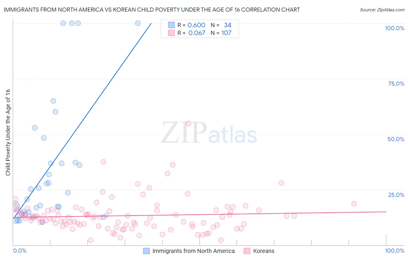 Immigrants from North America vs Korean Child Poverty Under the Age of 16