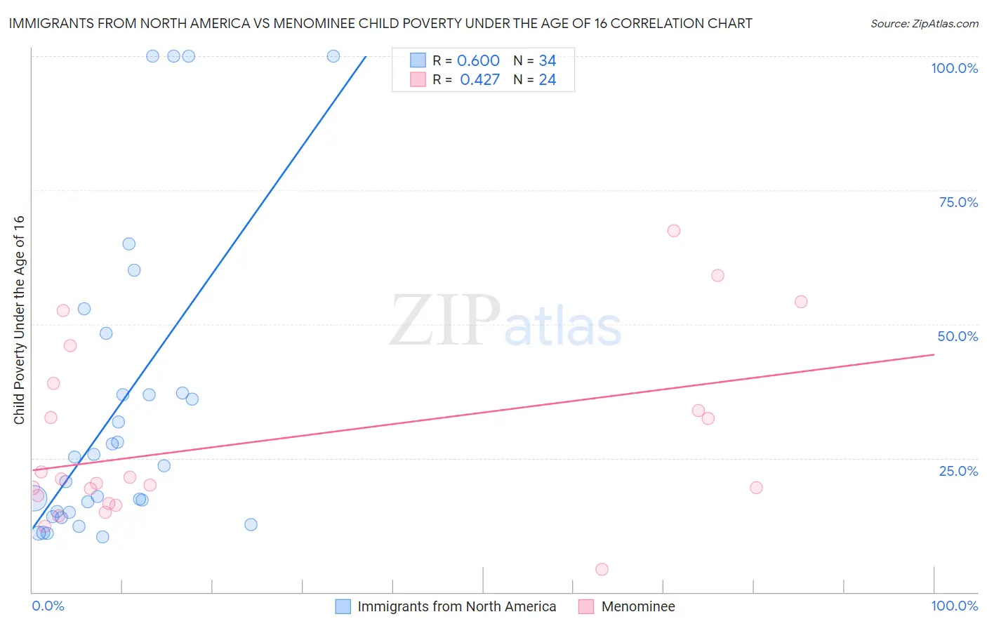 Immigrants from North America vs Menominee Child Poverty Under the Age of 16