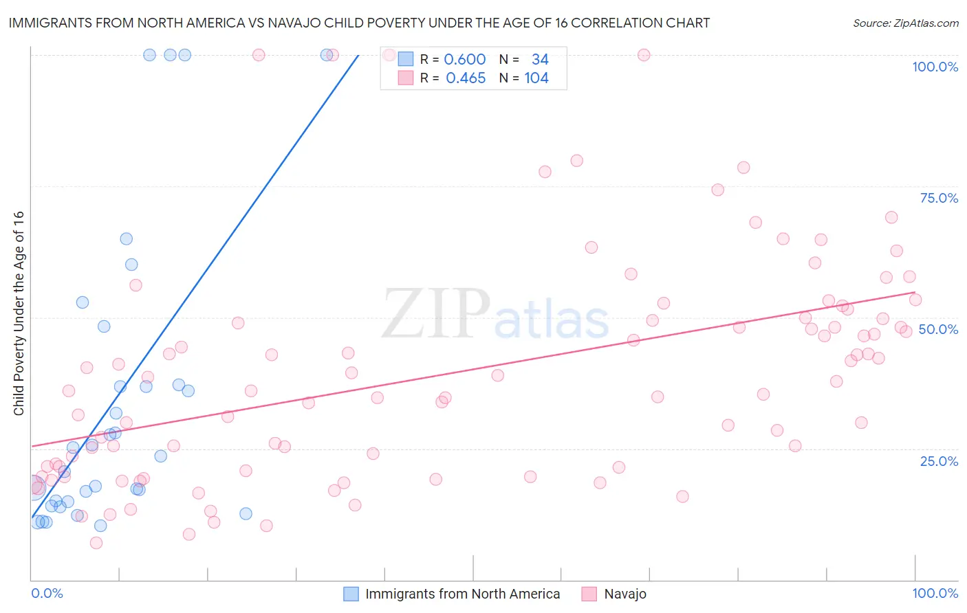 Immigrants from North America vs Navajo Child Poverty Under the Age of 16