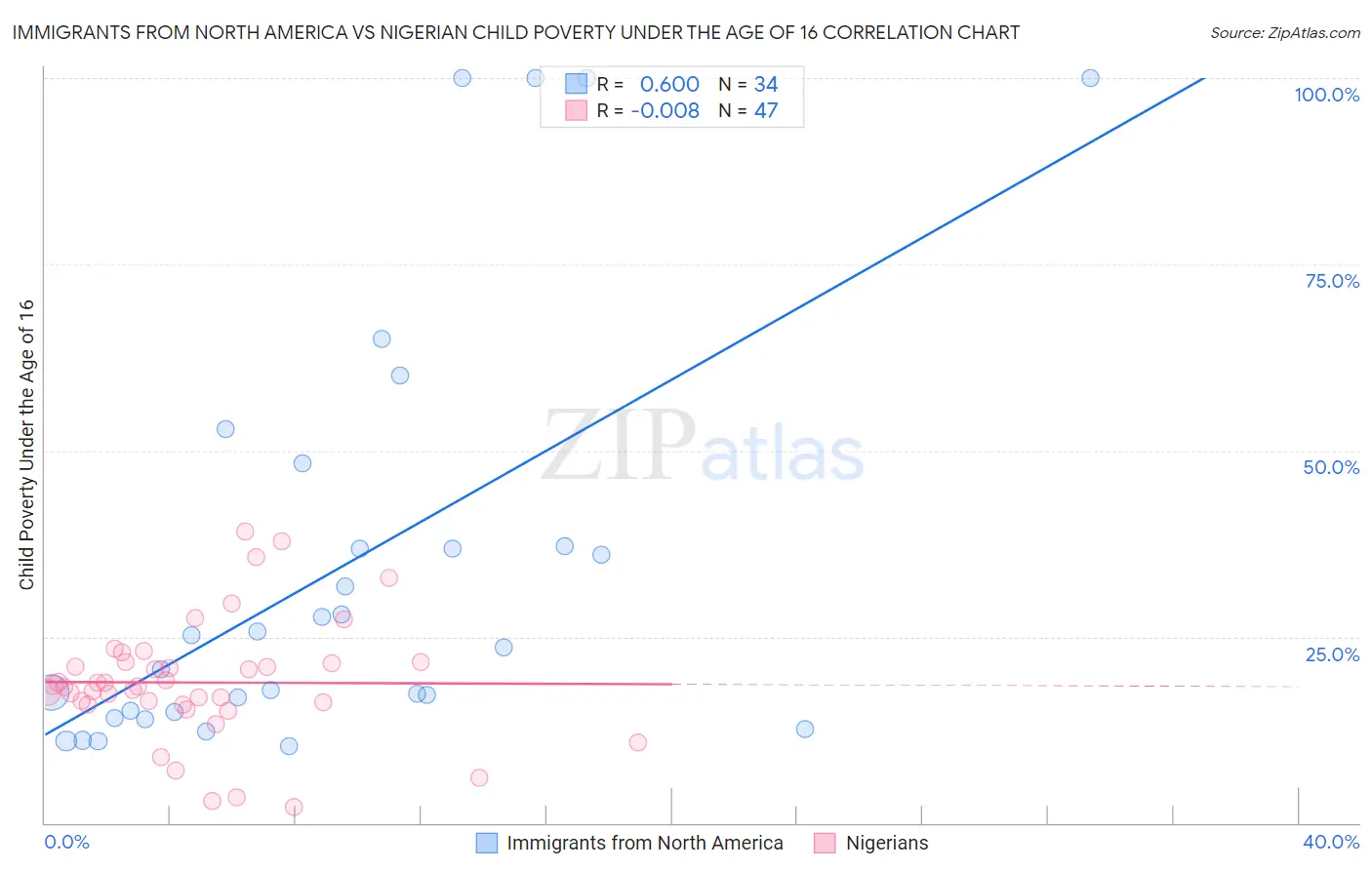 Immigrants from North America vs Nigerian Child Poverty Under the Age of 16