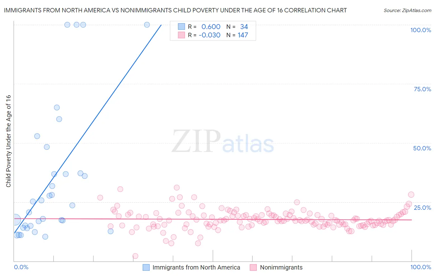 Immigrants from North America vs Nonimmigrants Child Poverty Under the Age of 16