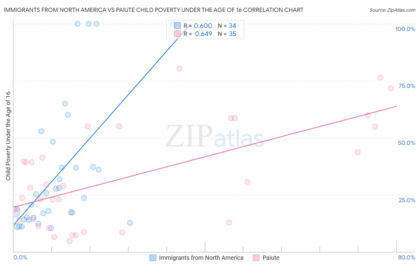 Immigrants from North America vs Paiute Child Poverty Under the Age of 16