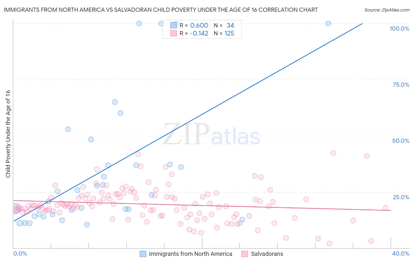 Immigrants from North America vs Salvadoran Child Poverty Under the Age of 16