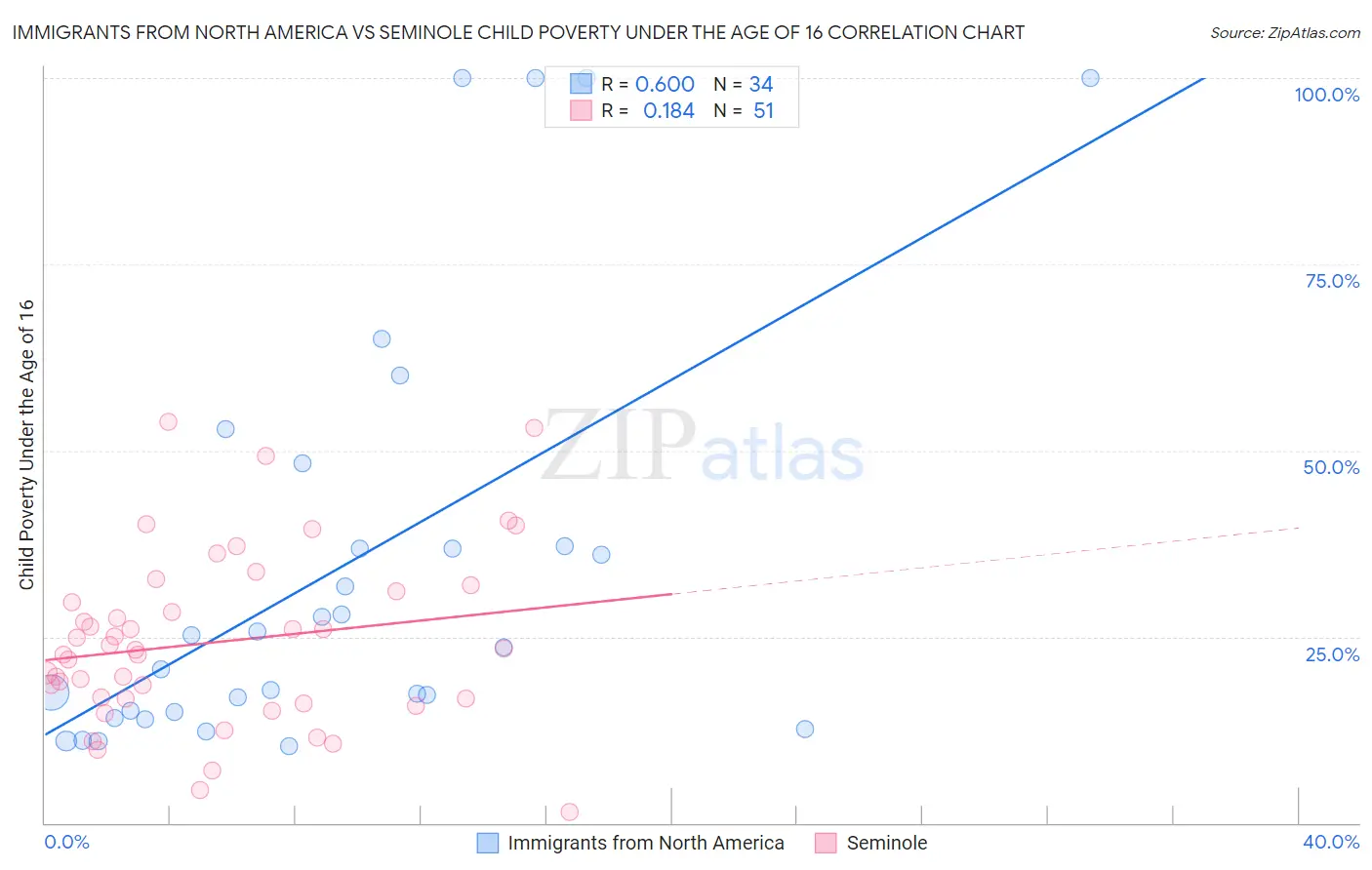 Immigrants from North America vs Seminole Child Poverty Under the Age of 16
