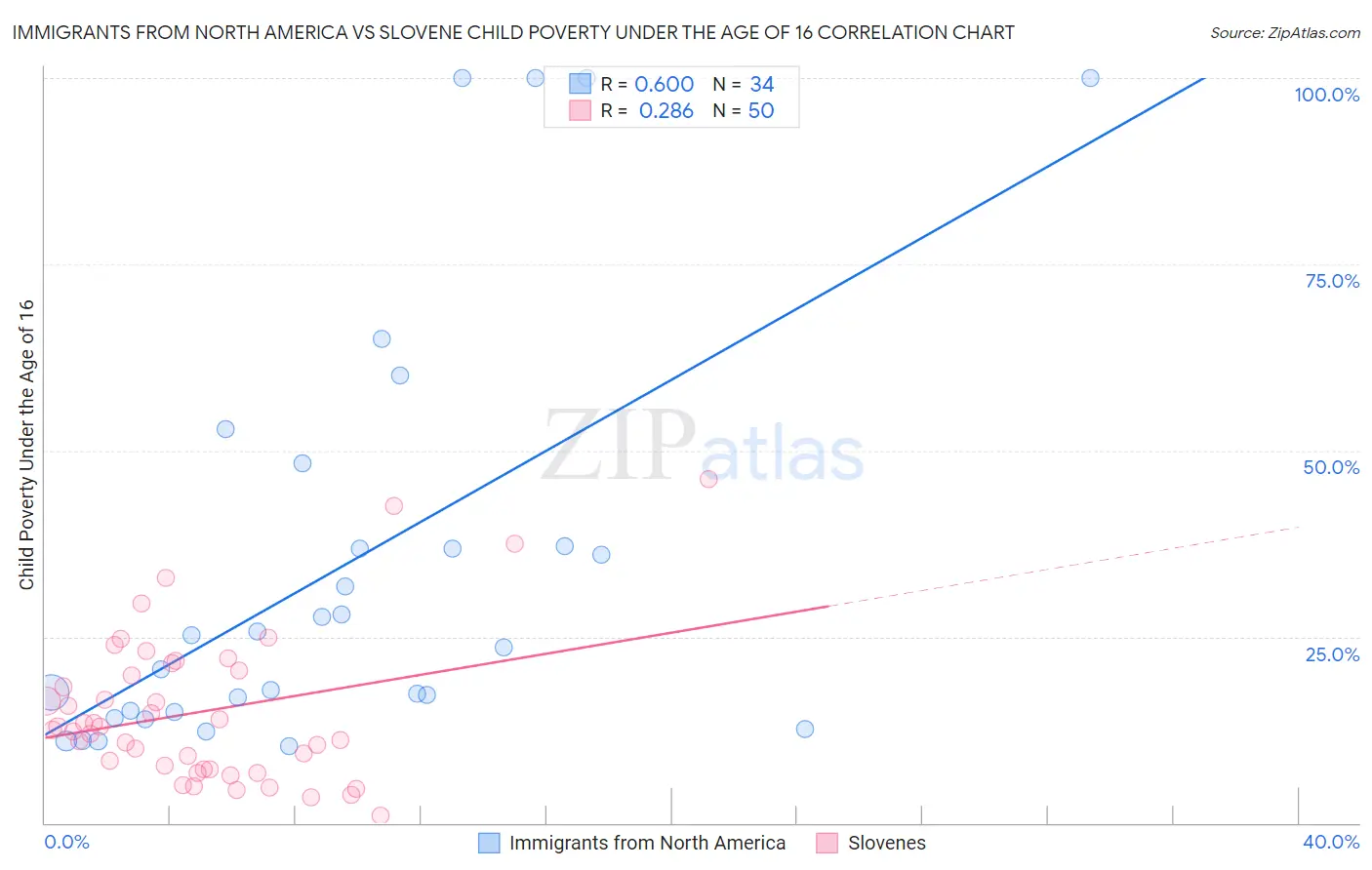 Immigrants from North America vs Slovene Child Poverty Under the Age of 16