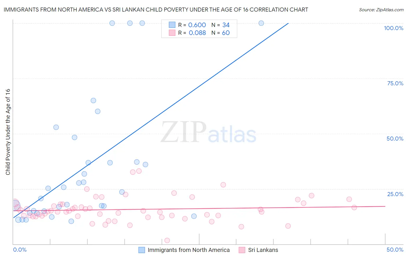 Immigrants from North America vs Sri Lankan Child Poverty Under the Age of 16