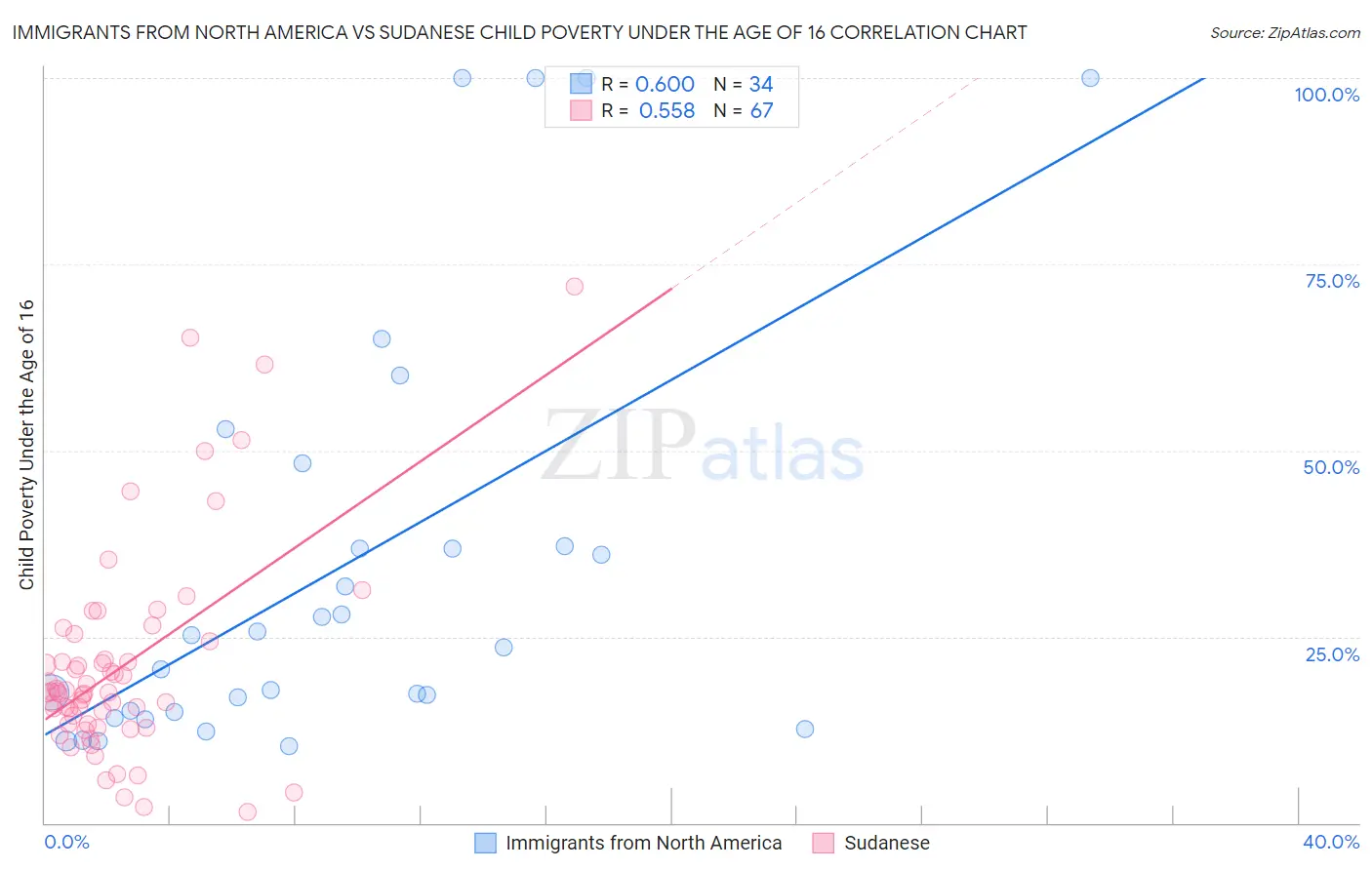 Immigrants from North America vs Sudanese Child Poverty Under the Age of 16