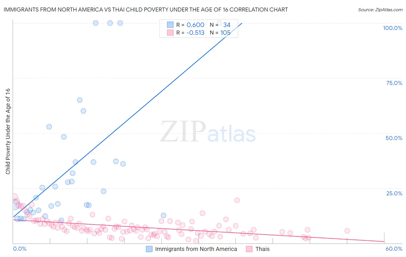 Immigrants from North America vs Thai Child Poverty Under the Age of 16
