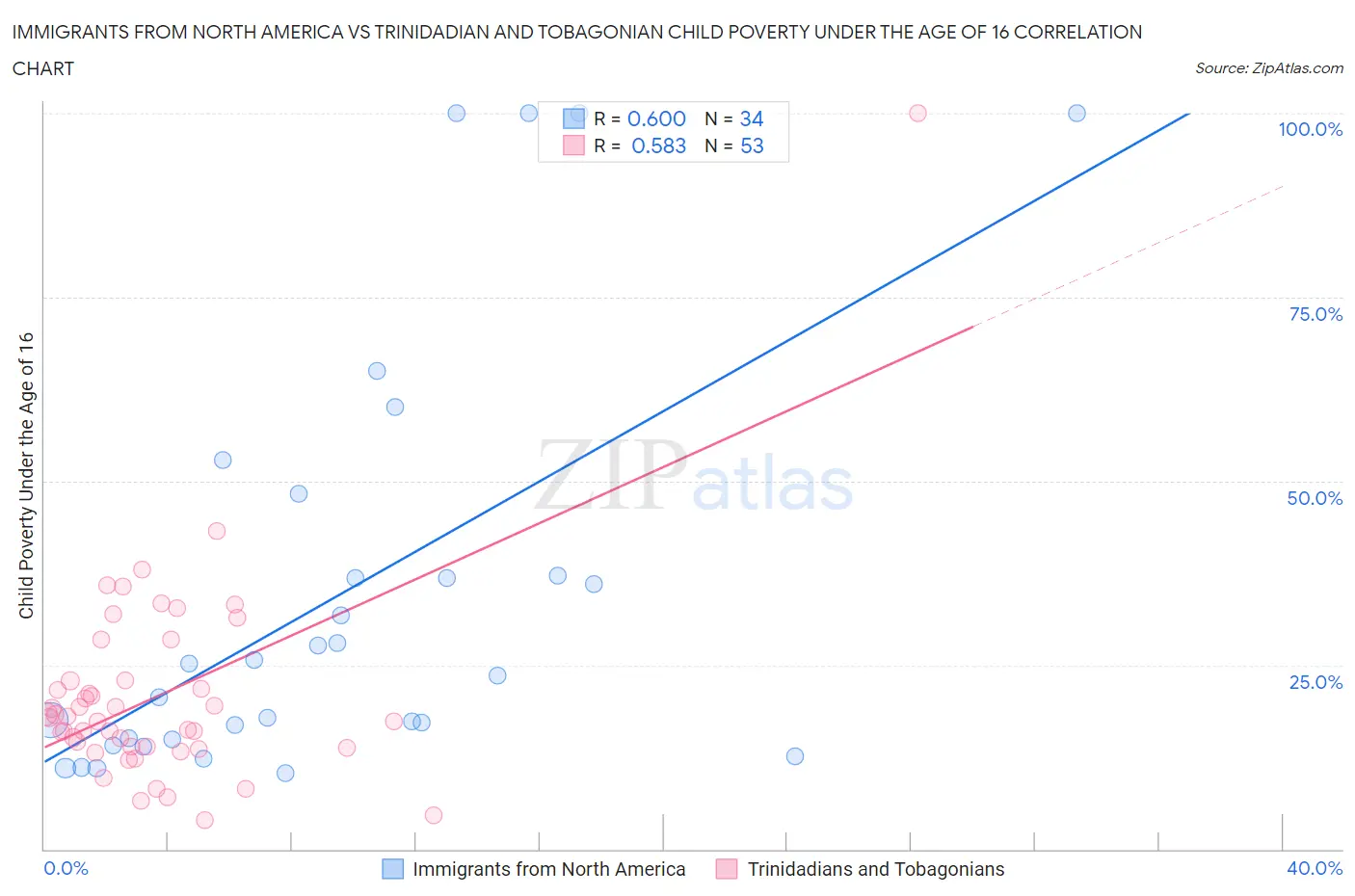 Immigrants from North America vs Trinidadian and Tobagonian Child Poverty Under the Age of 16