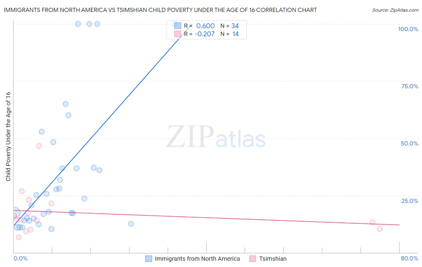 Immigrants from North America vs Tsimshian Child Poverty Under the Age of 16