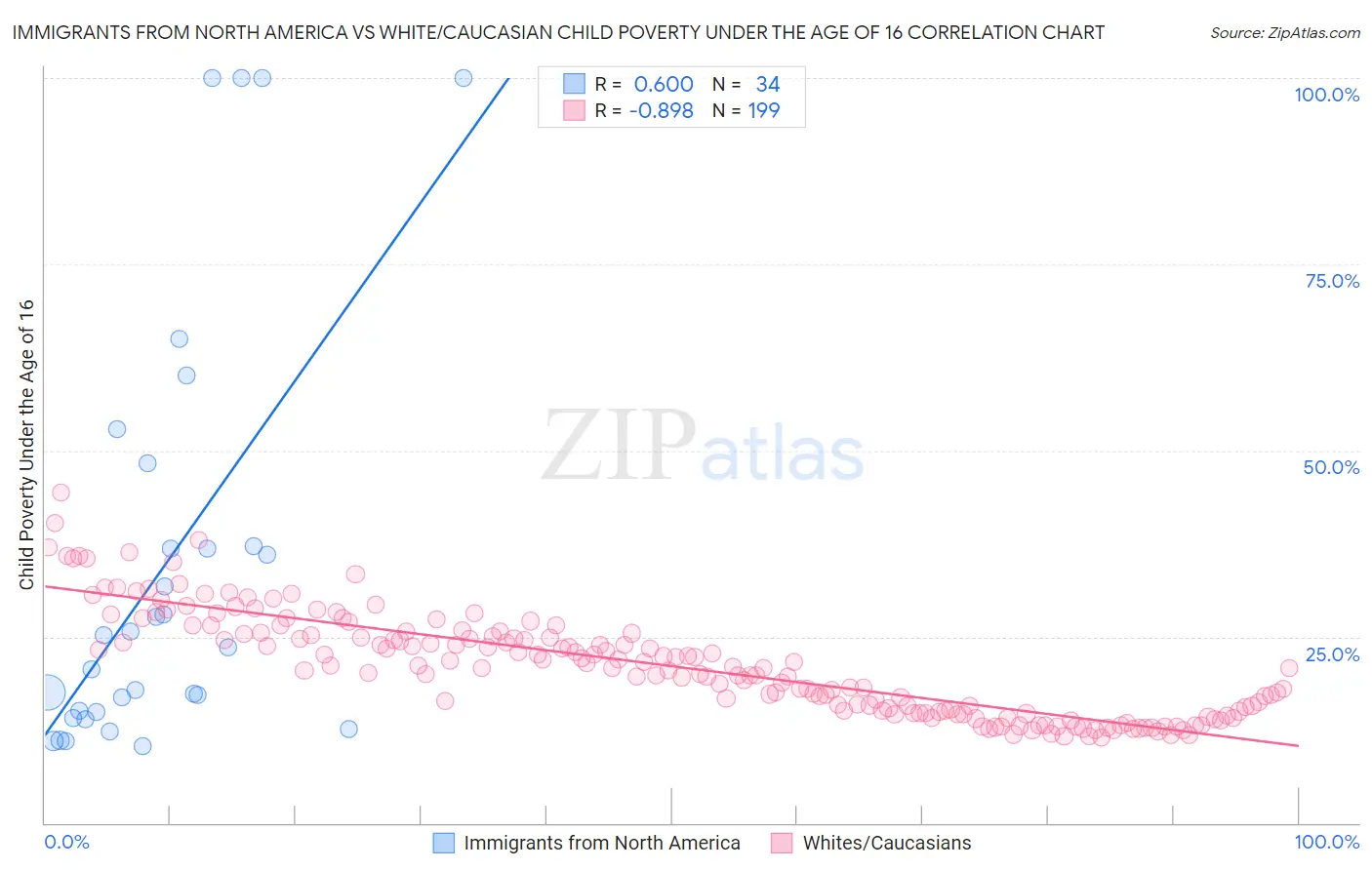 Immigrants from North America vs White/Caucasian Child Poverty Under the Age of 16