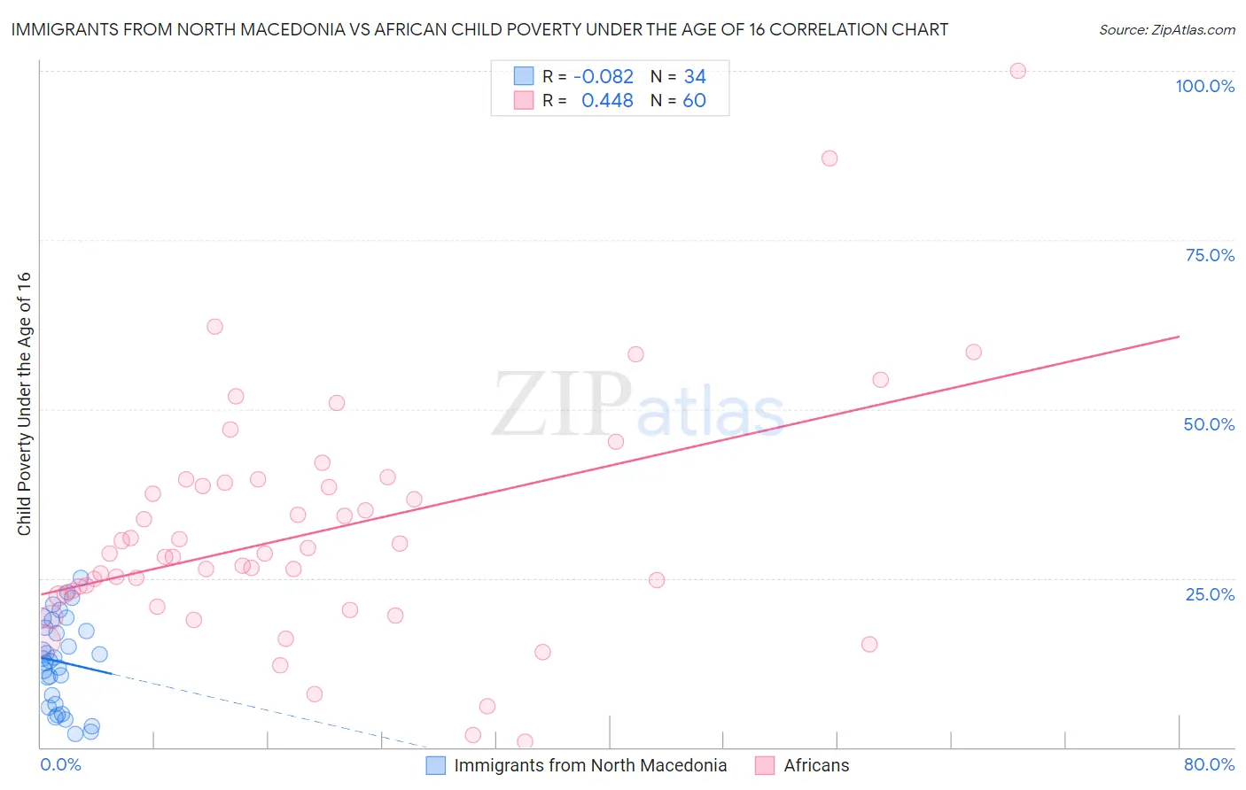 Immigrants from North Macedonia vs African Child Poverty Under the Age of 16