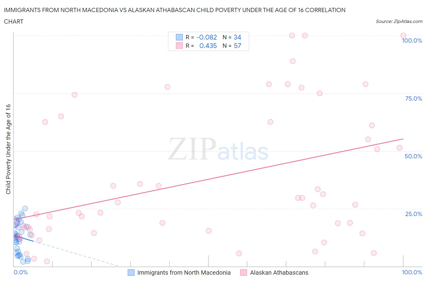 Immigrants from North Macedonia vs Alaskan Athabascan Child Poverty Under the Age of 16