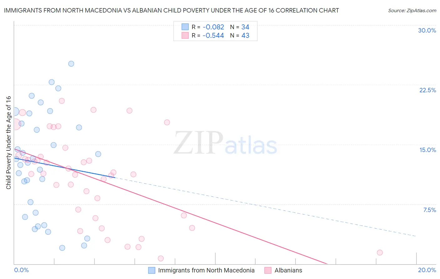 Immigrants from North Macedonia vs Albanian Child Poverty Under the Age of 16