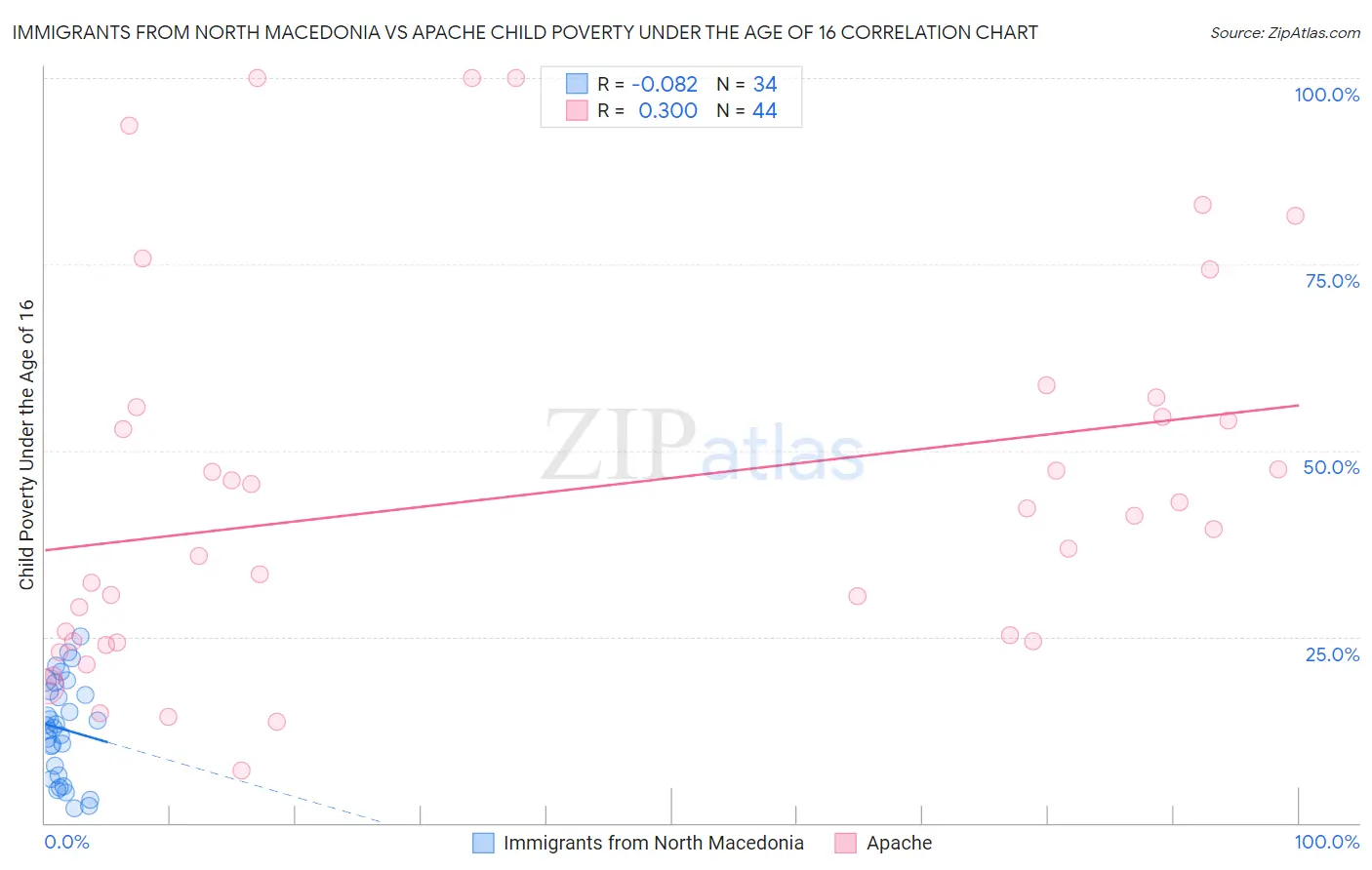 Immigrants from North Macedonia vs Apache Child Poverty Under the Age of 16