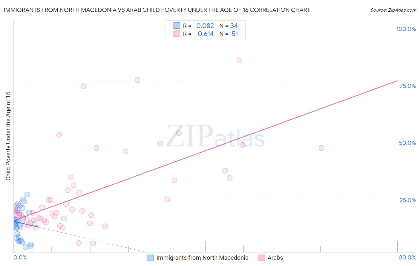 Immigrants from North Macedonia vs Arab Child Poverty Under the Age of 16