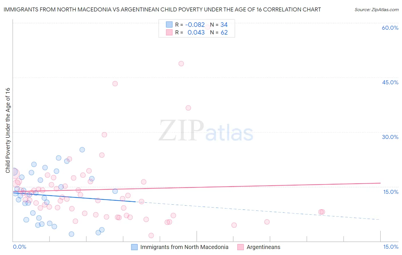 Immigrants from North Macedonia vs Argentinean Child Poverty Under the Age of 16