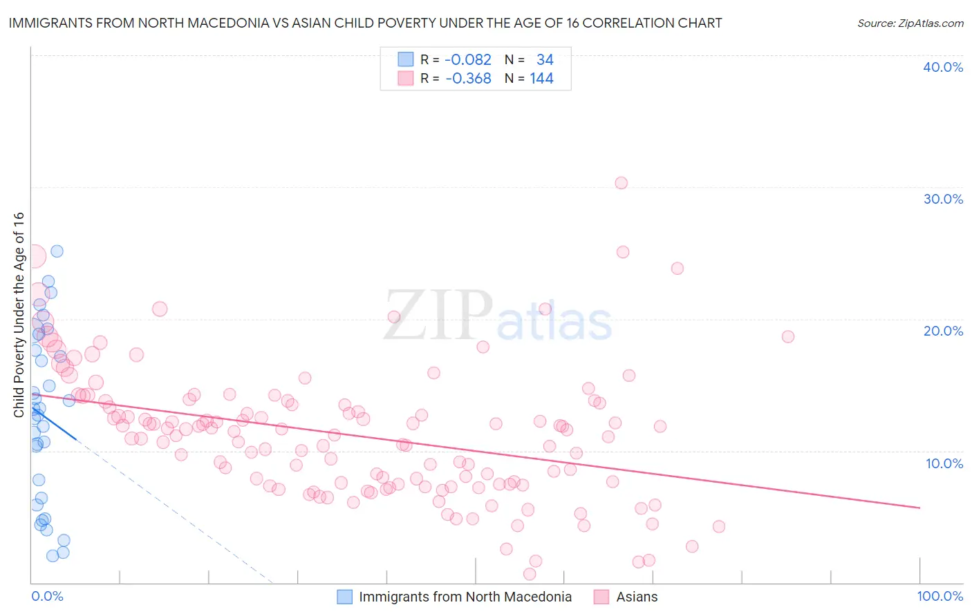 Immigrants from North Macedonia vs Asian Child Poverty Under the Age of 16