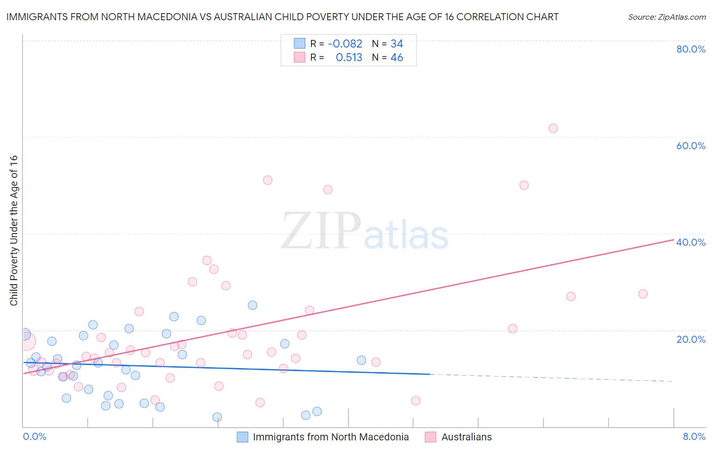 Immigrants from North Macedonia vs Australian Child Poverty Under the Age of 16