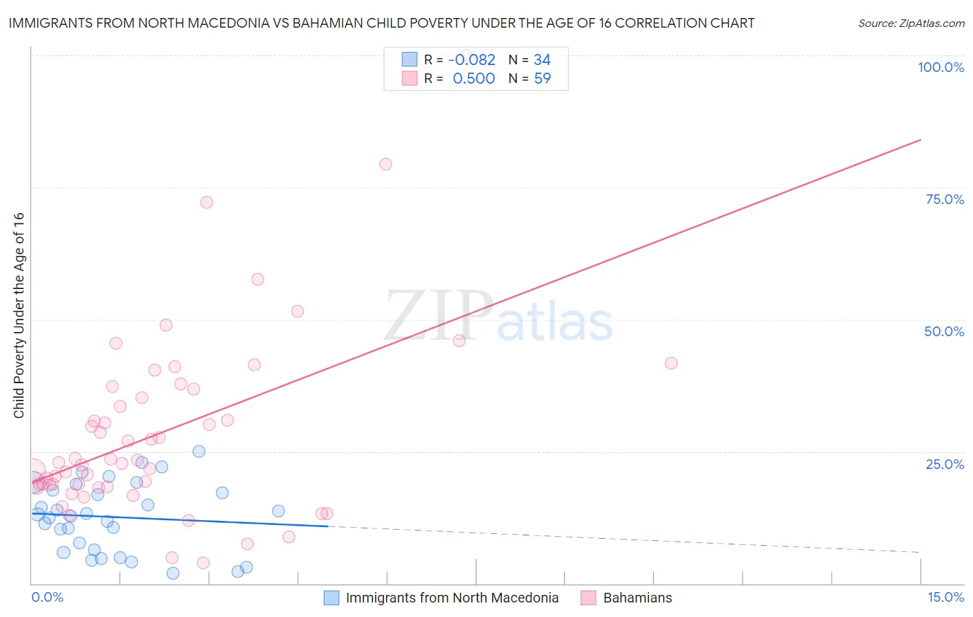 Immigrants from North Macedonia vs Bahamian Child Poverty Under the Age of 16