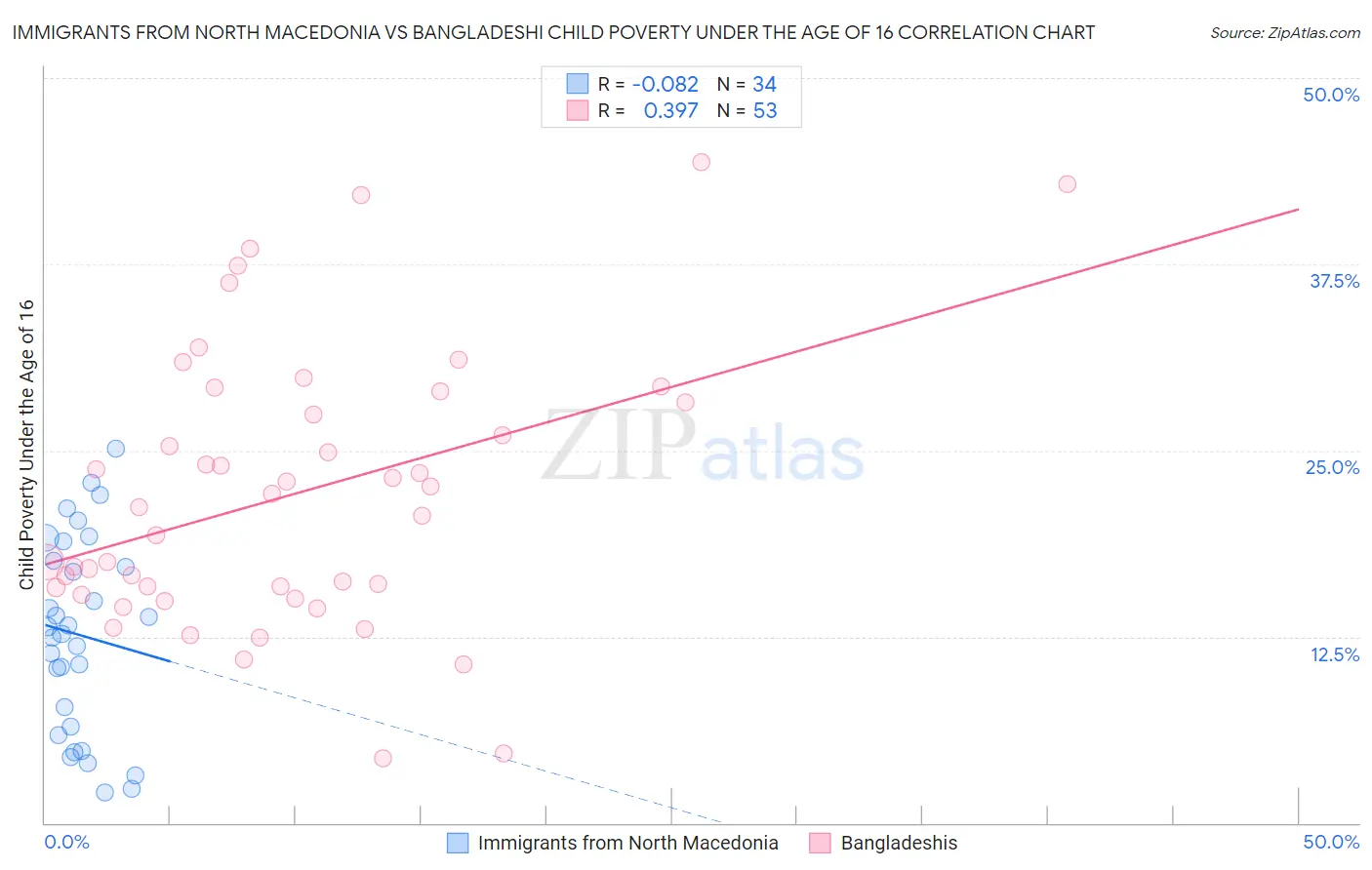 Immigrants from North Macedonia vs Bangladeshi Child Poverty Under the Age of 16