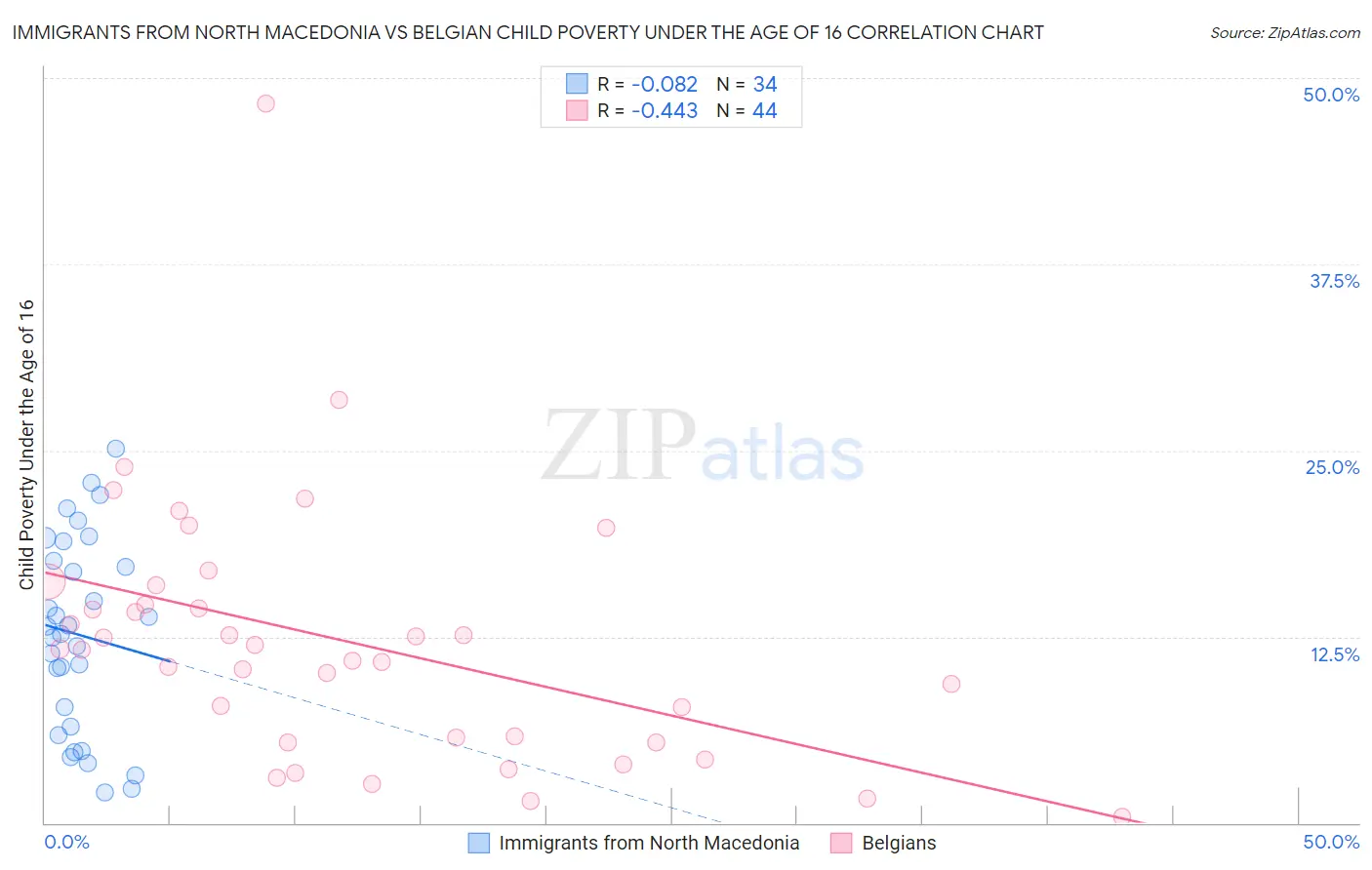 Immigrants from North Macedonia vs Belgian Child Poverty Under the Age of 16