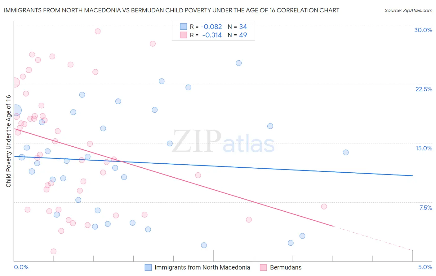 Immigrants from North Macedonia vs Bermudan Child Poverty Under the Age of 16