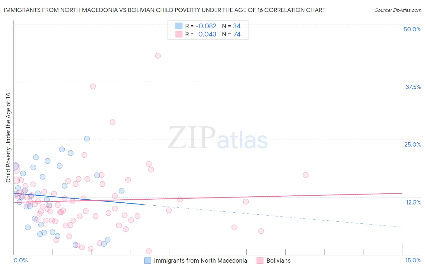 Immigrants from North Macedonia vs Bolivian Child Poverty Under the Age of 16