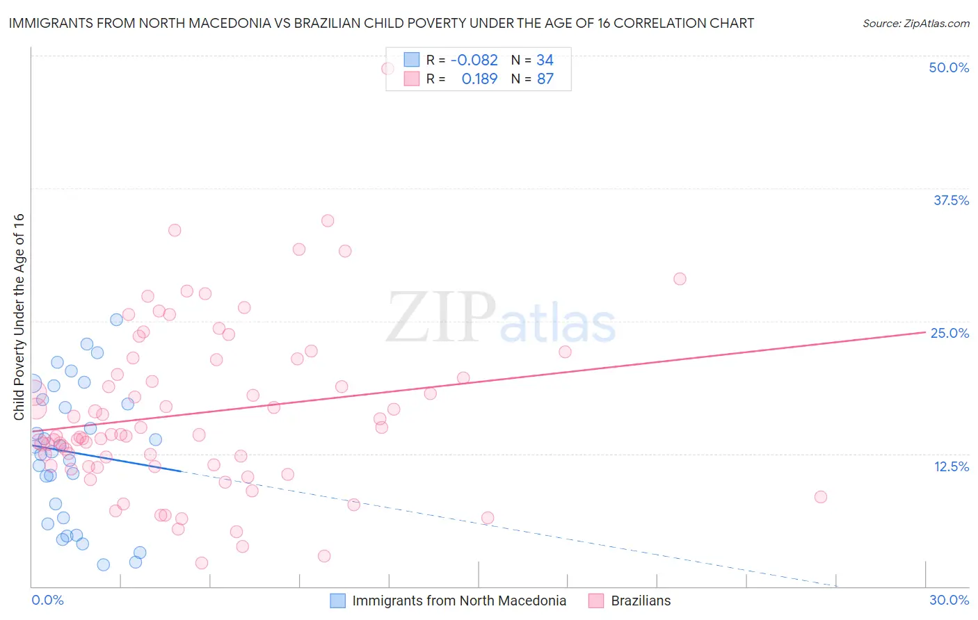 Immigrants from North Macedonia vs Brazilian Child Poverty Under the Age of 16