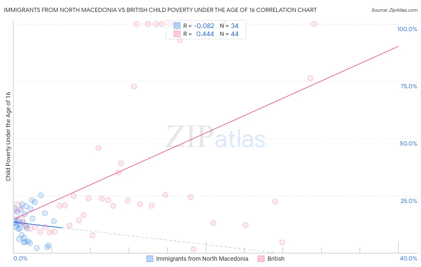 Immigrants from North Macedonia vs British Child Poverty Under the Age of 16