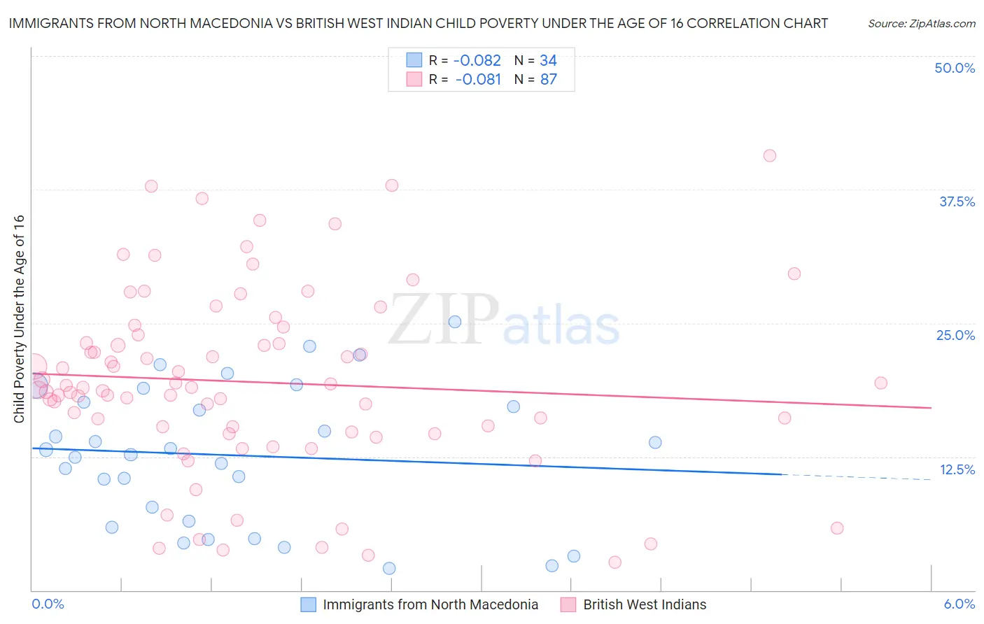 Immigrants from North Macedonia vs British West Indian Child Poverty Under the Age of 16