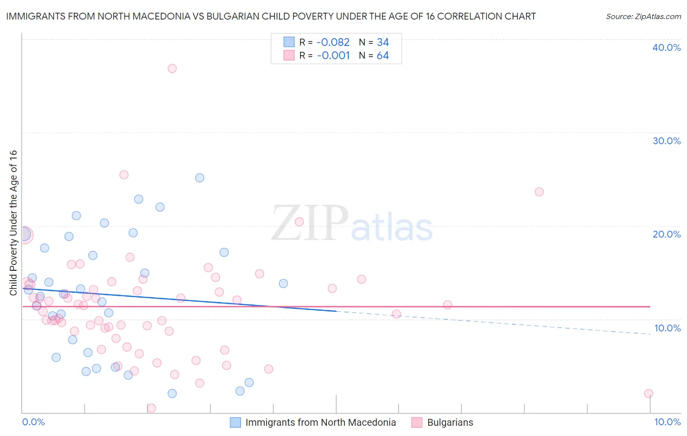 Immigrants from North Macedonia vs Bulgarian Child Poverty Under the Age of 16