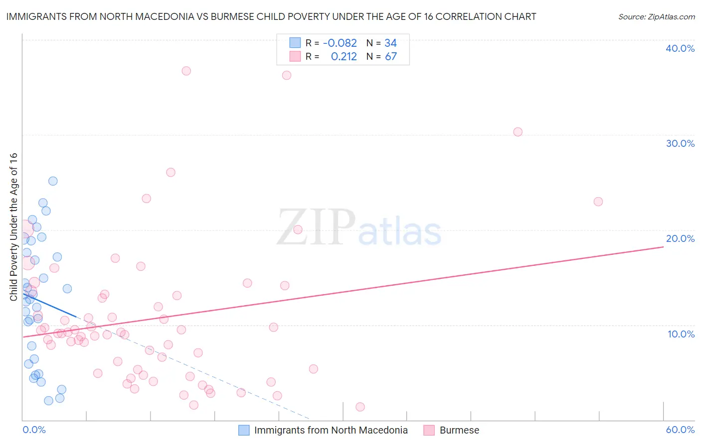 Immigrants from North Macedonia vs Burmese Child Poverty Under the Age of 16