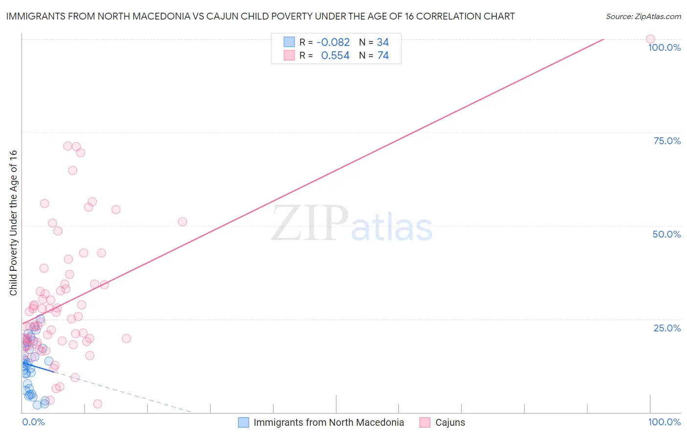 Immigrants from North Macedonia vs Cajun Child Poverty Under the Age of 16