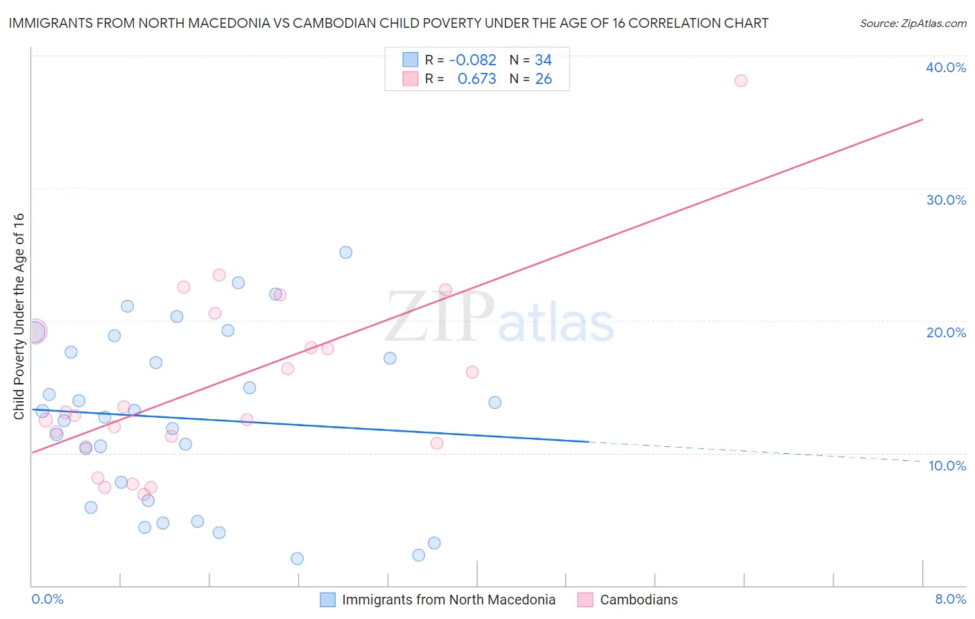 Immigrants from North Macedonia vs Cambodian Child Poverty Under the Age of 16