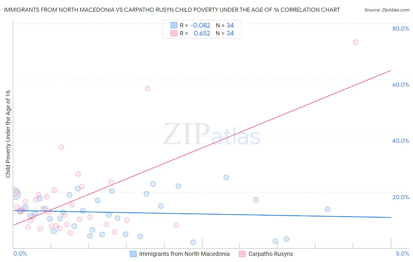 Immigrants from North Macedonia vs Carpatho Rusyn Child Poverty Under the Age of 16