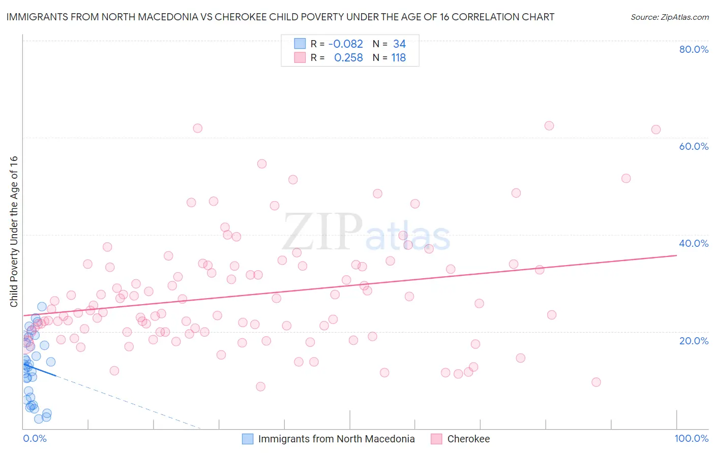 Immigrants from North Macedonia vs Cherokee Child Poverty Under the Age of 16