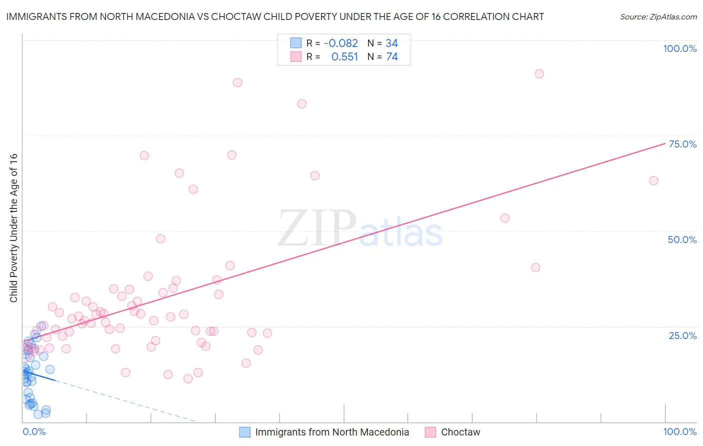 Immigrants from North Macedonia vs Choctaw Child Poverty Under the Age of 16