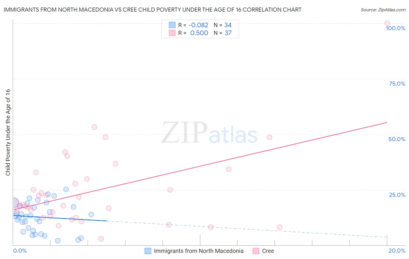 Immigrants from North Macedonia vs Cree Child Poverty Under the Age of 16