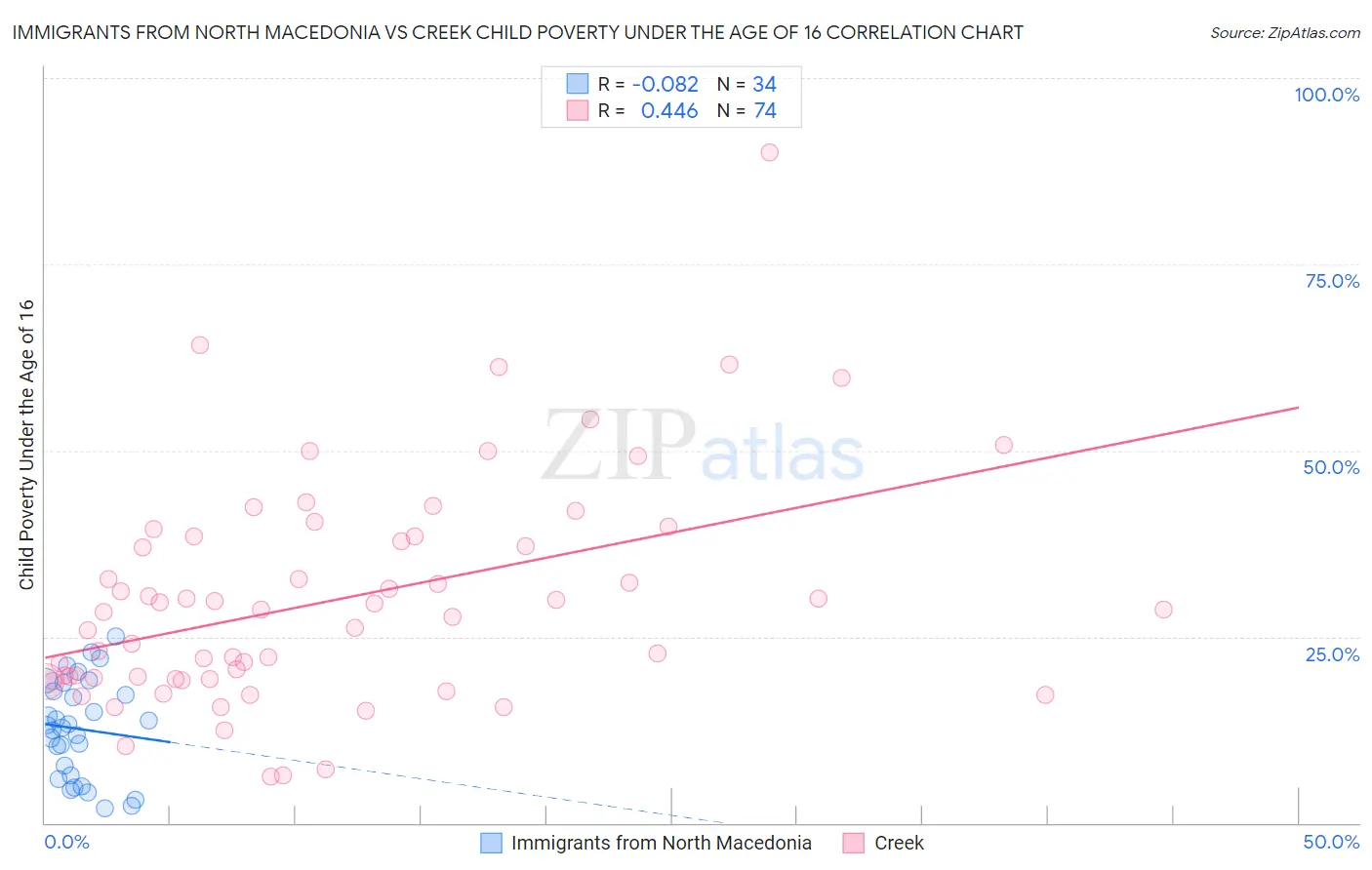 Immigrants from North Macedonia vs Creek Child Poverty Under the Age of 16