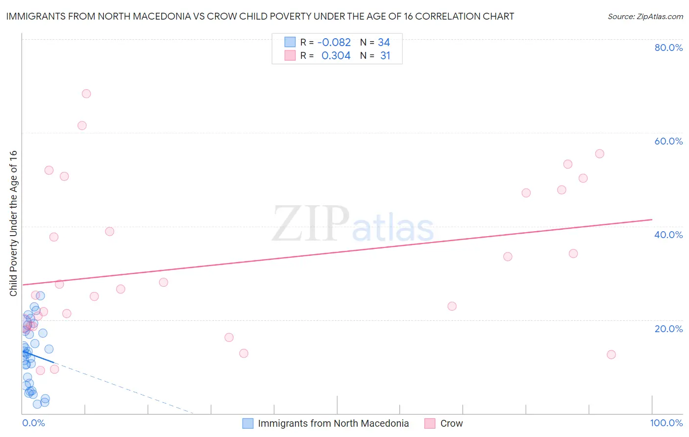 Immigrants from North Macedonia vs Crow Child Poverty Under the Age of 16