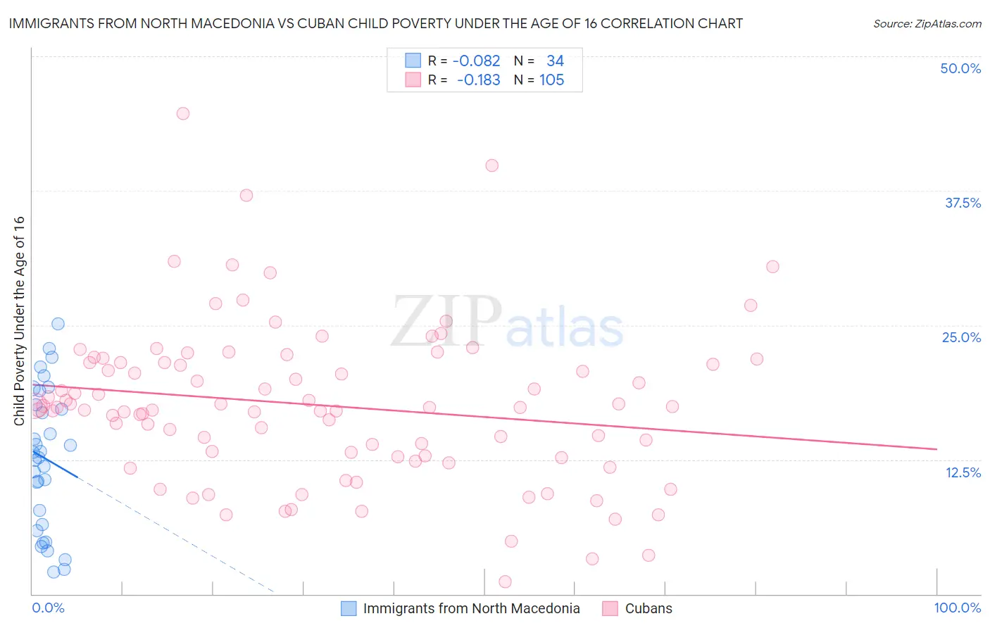 Immigrants from North Macedonia vs Cuban Child Poverty Under the Age of 16